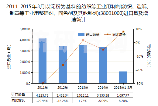 2011-2015年3月以淀粉為基料的紡織等工業(yè)用制劑(紡織、造紙、制革等工業(yè)用整理劑、固色劑及其他制劑)(38091000)進口量及增速統(tǒng)計
